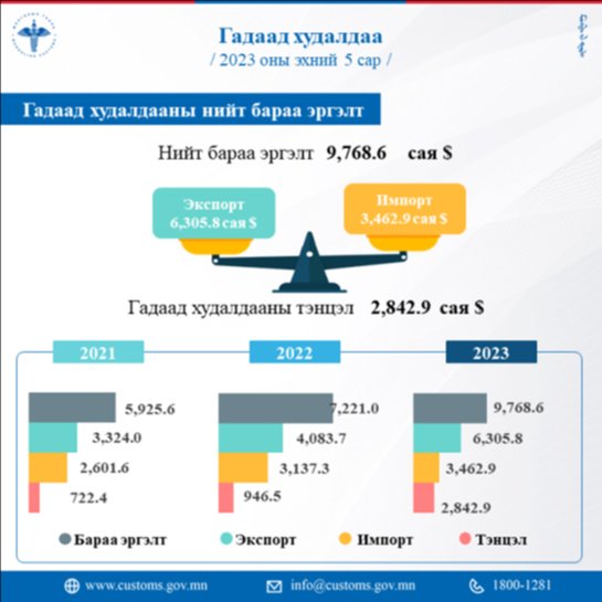 Гадаад худалдааны эргэлт 2.5 тэрбум ам.доллараар өсөв